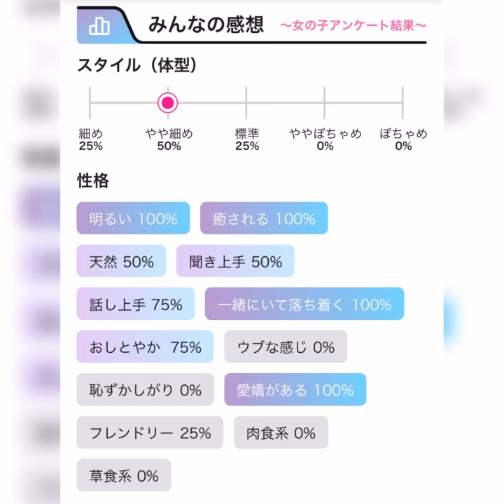 久しぶりに『風俗◯◯ぱん』さんのほうのサイトを開きました。
普段見ないのですが、私のエロボイスを削除しようかどうしようか迷ってて。
そうしたら、どなたかが口コミくださってる!そしてスクロールしていたら、私のお客様からのアンケート結果が!!
こういうのあるんですね😦
「明るい 100%」
「癒される 100%」
フムフム☺️
-----
「恥ずかしがり 0%」
「ウブな感じ 0%」
どなたか私を恥ずかしがらせて🩲