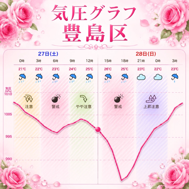 🌸最近、毎日気圧グラフを眺めるのが日課になっています🥰🍀

明日のグラフは、とても興味深い形をしていて思わず見入ってしまいました😊📉✨

一般的には、気圧はゆっくり下がるか、ゆっくり上がるか、V字型に変化することが多いのですが、今回は一度少し持ち直してから、さらに大きく下がるという二段階の変化になっています🌪️💕

気圧が大きく変わると「雨や風も強くなるのかな？🤔☔」と思いがちですが、実は雨や風はその場所のお天気🌦️、気圧は数百〜数千kmという広い範囲の空気全体の重さを表しています☁️🌏✨

そのため、雨がそれほど強くなくても気圧だけが大きく下がることや、晴れ間があっても気圧は変化し続けることがあります😊🍀

前回の台風は私の出勤時間帯と重なりましたが、今回は進路が少し南寄り🌀なので、気圧は大きく変化しても雨風は前回ほど強くならないかもしれません🌹💖

毎日グラフを見ていると「今日はいつもと違うな🥰✨」と感じる瞬間があります🍀💕明日もお空と気圧の変化を楽しみに観察してみたいと思います🌤️📉🌸 

桃李★しのぶ